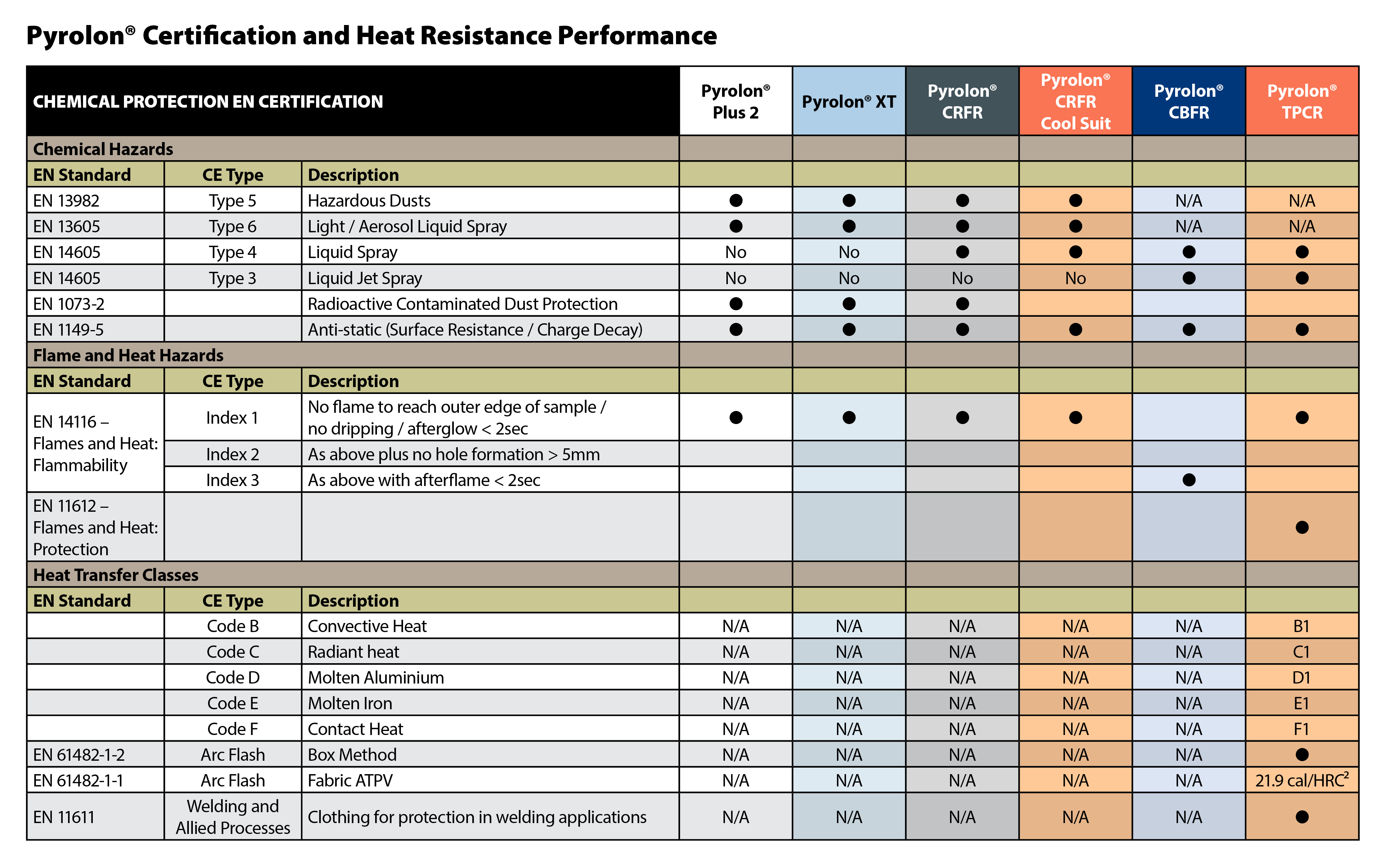 Pyrolon Certification Chart - Secondary FR Disposable Coveralls and the effect of the new EN 14116 Standard