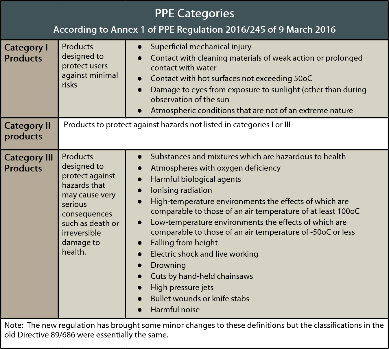 PPE category table image