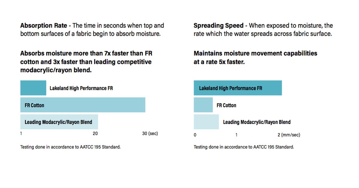 absorption and spreading