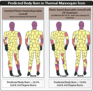 Image montrant les cartes de brûlures corporelles obtenues lors d'un essai thermique sur mannequin où des combinaisons jetables en plastique sont comparées à des combinaisons jetables en plastique traitées contre le feu.