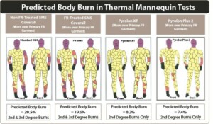 Image showing body burn maps comparing non-FR treated SMS, FR-treated SMS, and Lakeland Pyrolon secondary FR workwear products