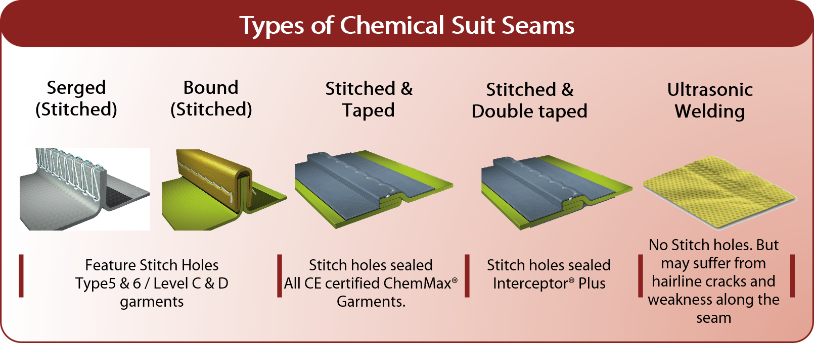 chemical suit seam types