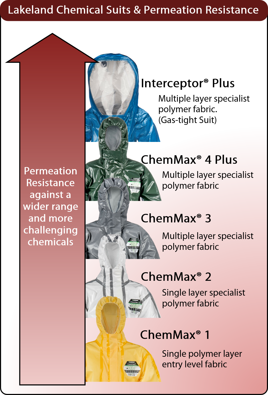 combinaisons chimiques et diagramme de perméation