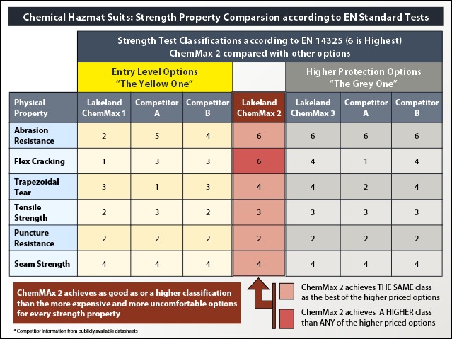 chemmax 2 strength properties comparison table