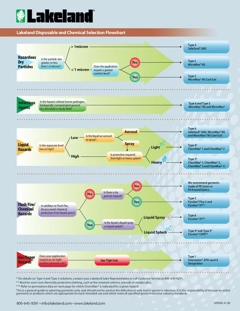 (en)(North America)Lakeland Disposable and Chemical Selection Flowchart