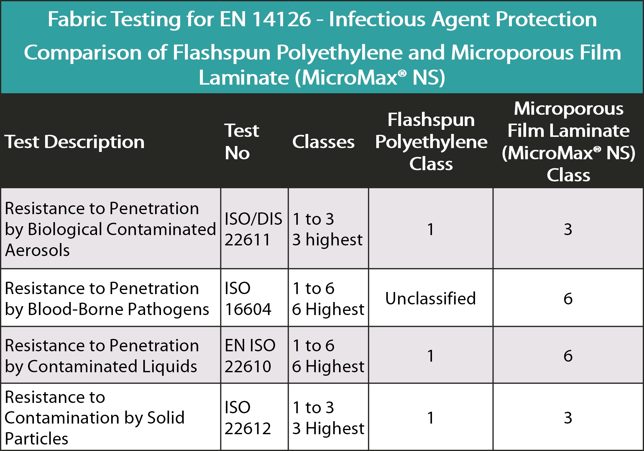 EN 14126 - tyvek NS results comparison.ppp