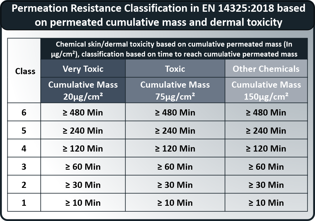 en 14325 2018 permeation classification table