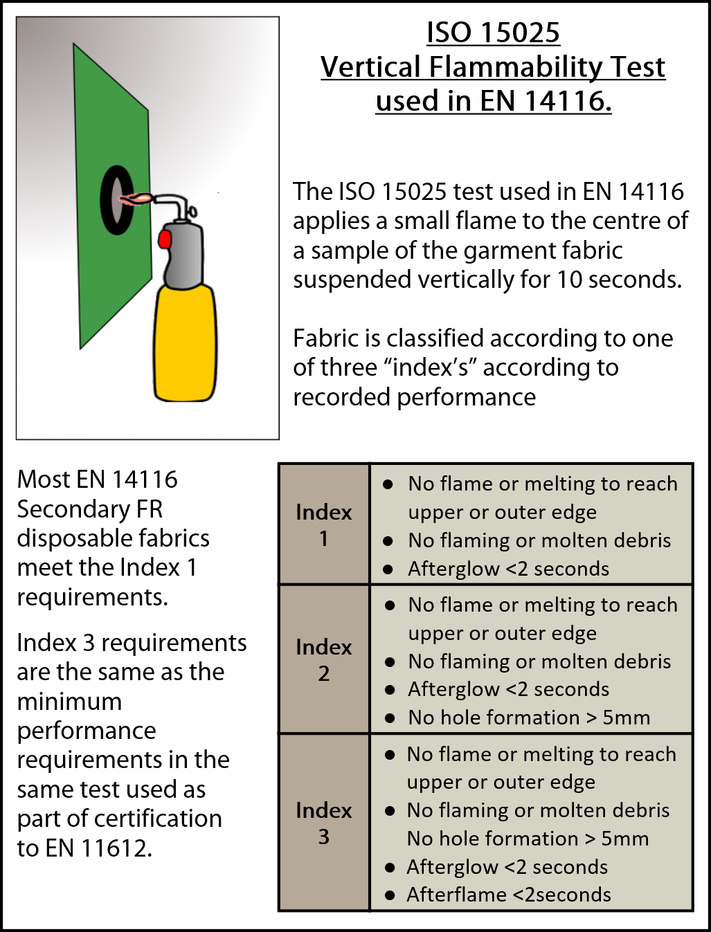 EN 15025 explanation - Secondary FR Disposable Coveralls and the effect of the new EN 14116 Standard