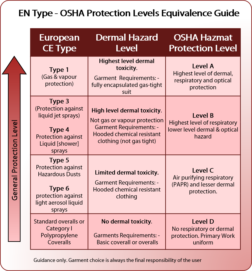 en-osha equivalence chart - basic