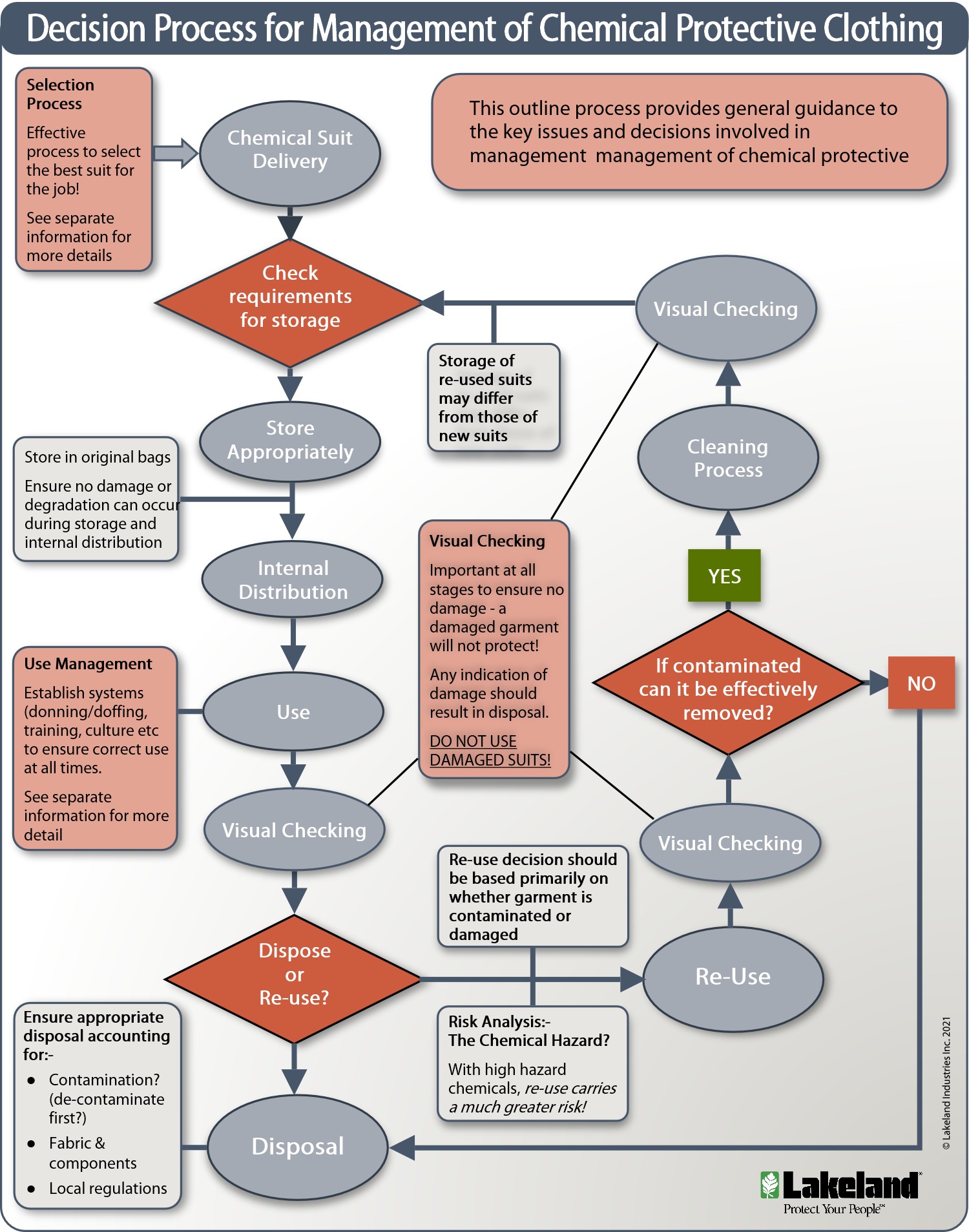 Flowchart for chemical suit management