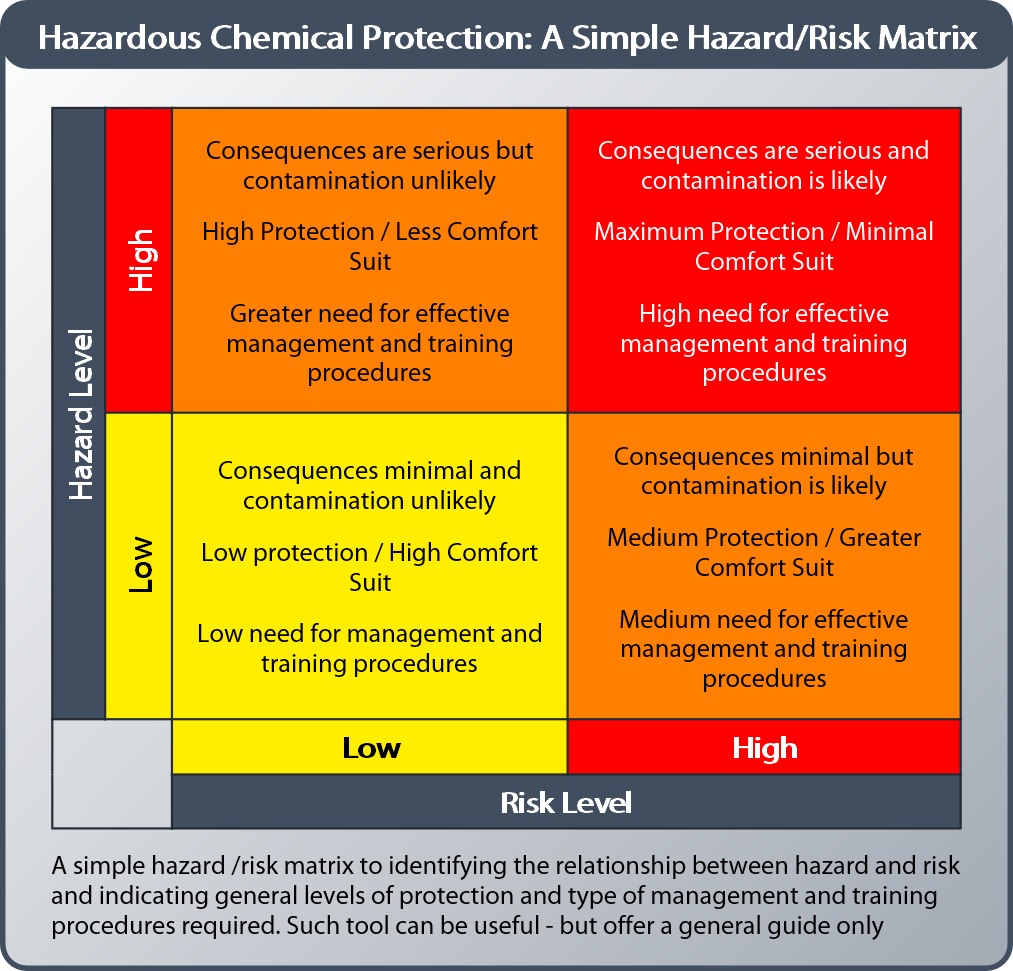 matrice des dangers et des risques - protection et procédures