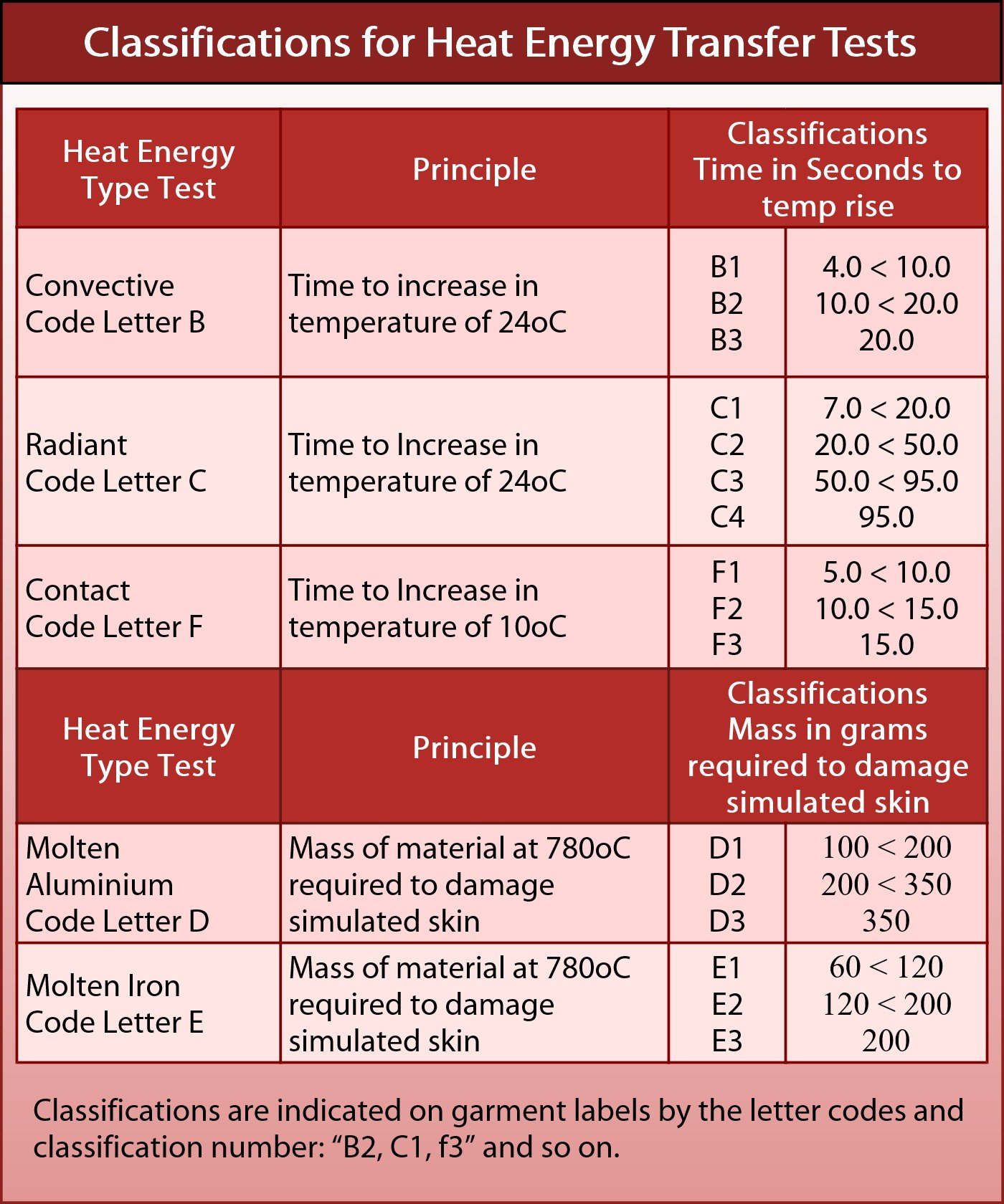 heat energy transfer test classes