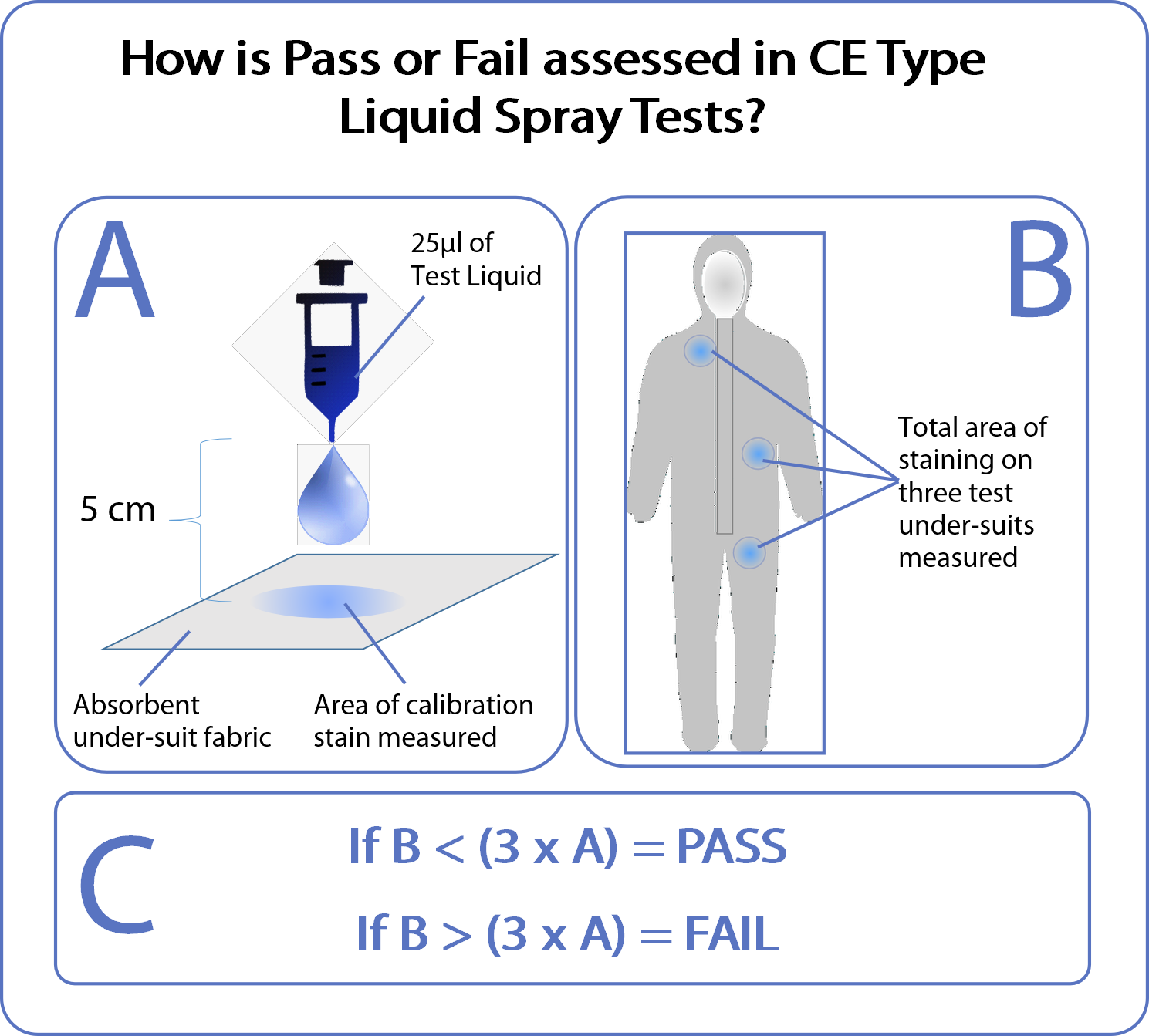 how is pass or fail assessed in liquid tests