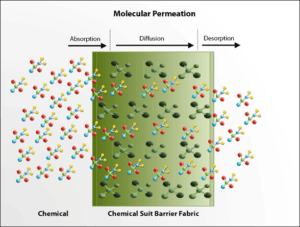 Diagram of chemical permeation through fabric barrier.