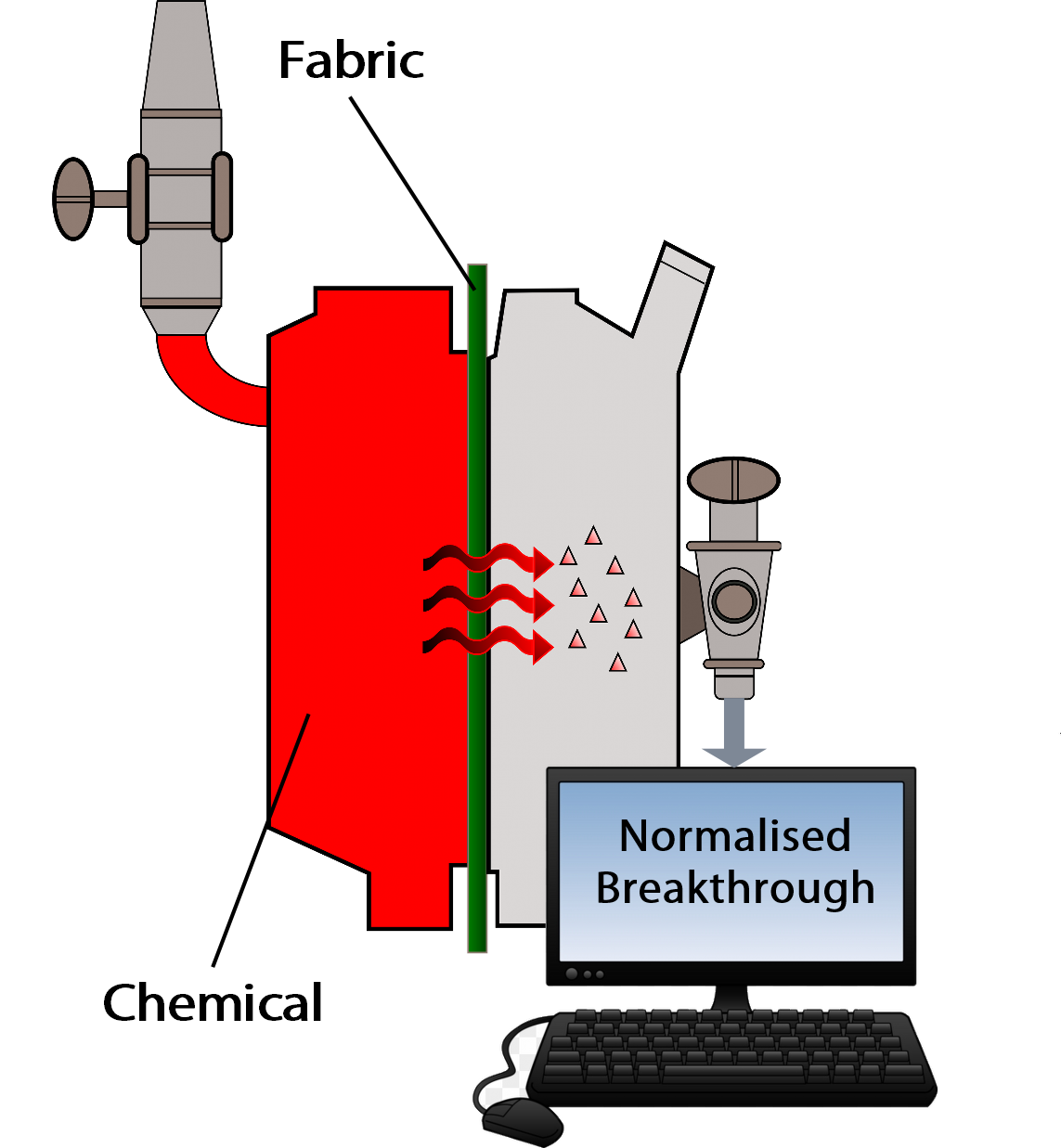 permeation test