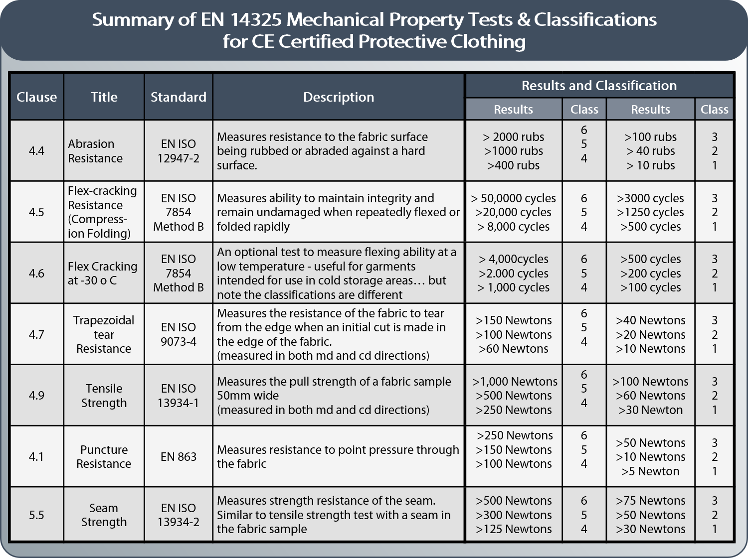 physical test summary table