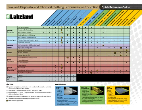 (en)(Estados Unidos)Rendimiento y selección de ropa química y desechable de Lakeland