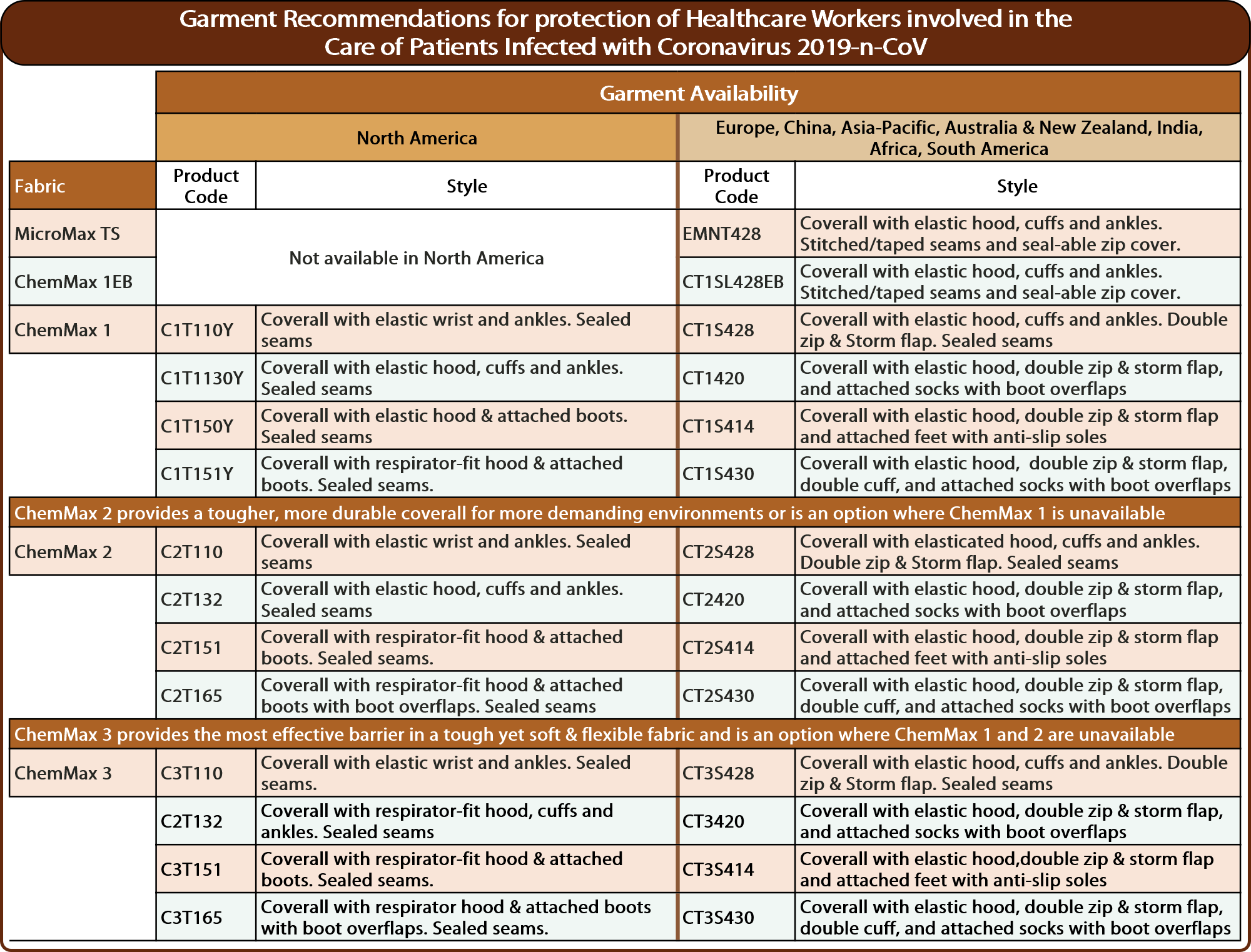 regional garment listing table