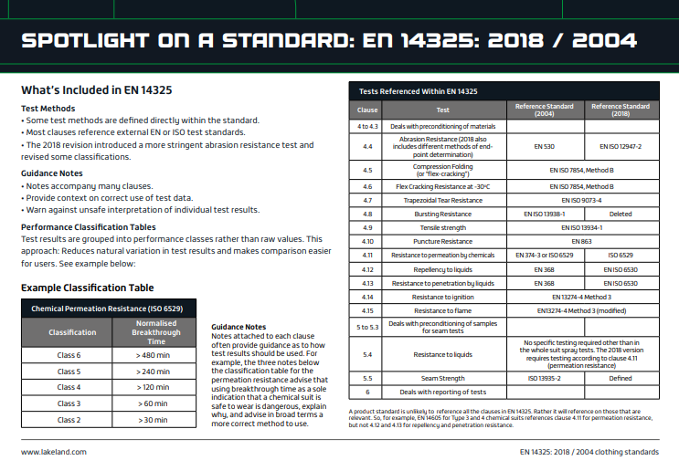 “Second page of Lakeland Fire & Safety’s ‘Spotlight on a Standard: EN 14325: 2018 / 2004’ document. The page outlines what is included in EN 14325, including test methods, guidance notes, and performance classification tables for chemical protective clothing. It features an example classification table for chemical permeation resistance based on ISO 6529 breakthrough times and a detailed chart listing EN 14325 test clauses, corresponding EN and ISO reference standards, and testing categories such as abrasion resistance, tensile strength, puncture resistance, liquid repellency, flame resistance, and seam strength.”