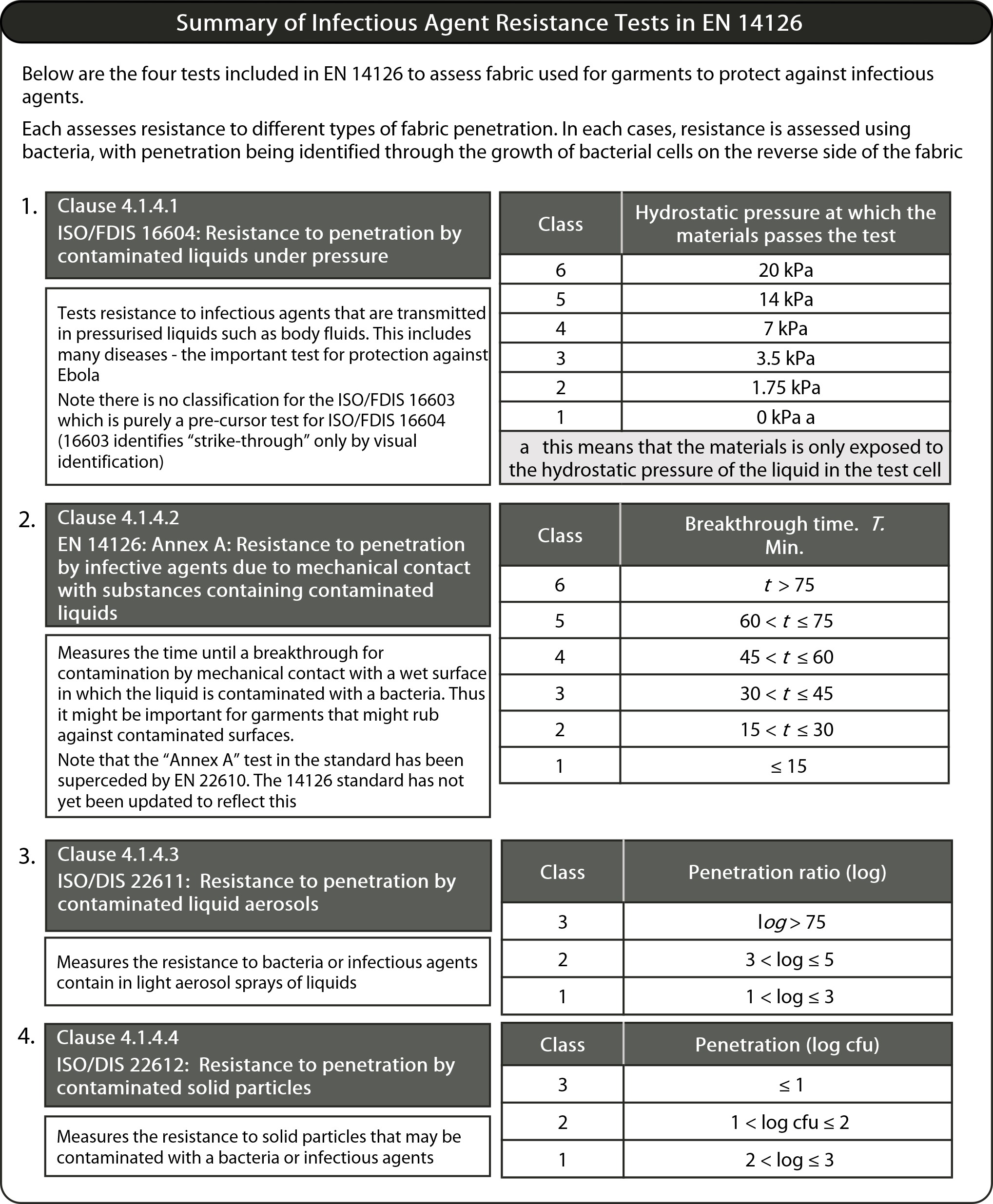 summary of en 14126 classifications