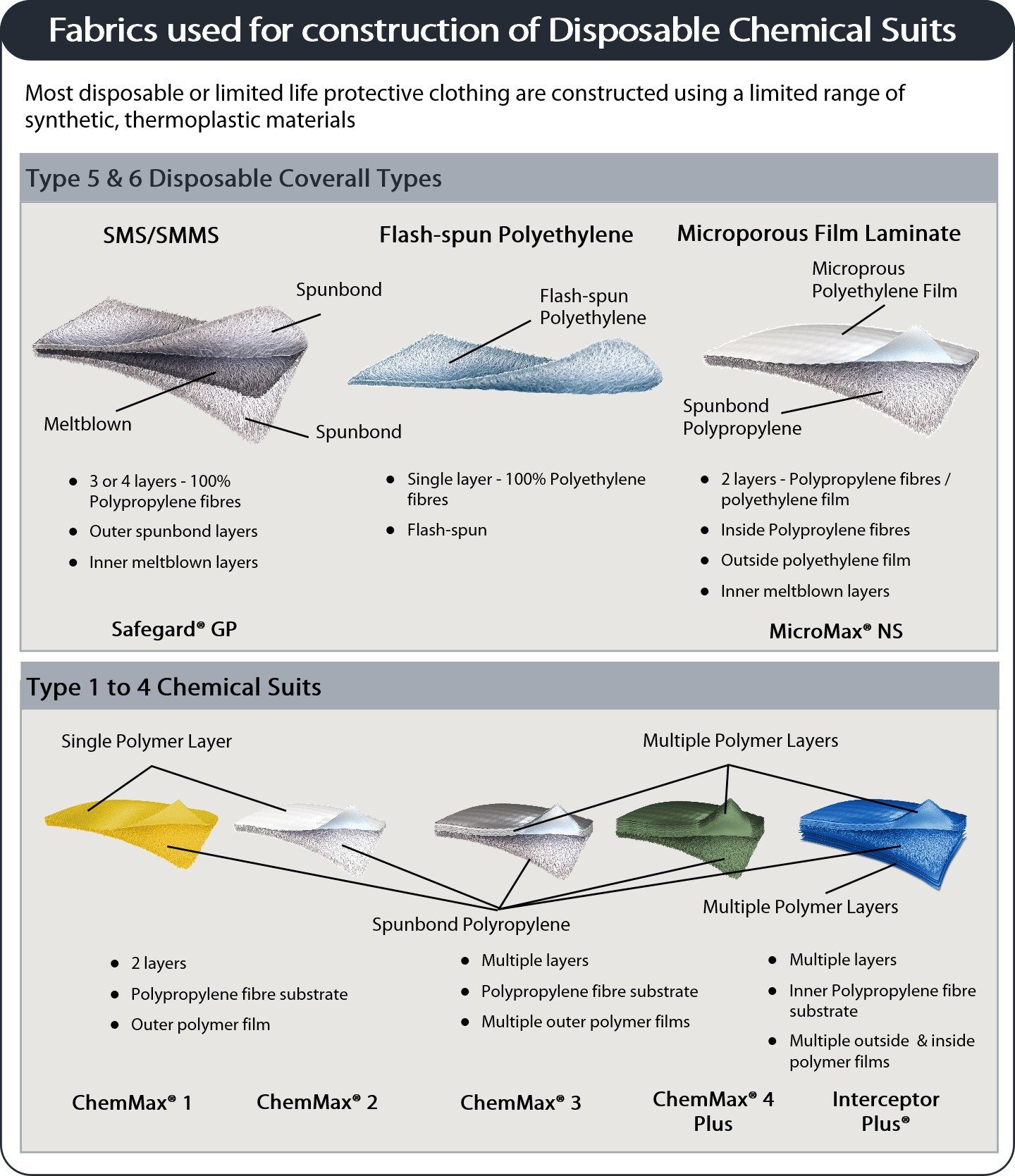 summary of fabric types