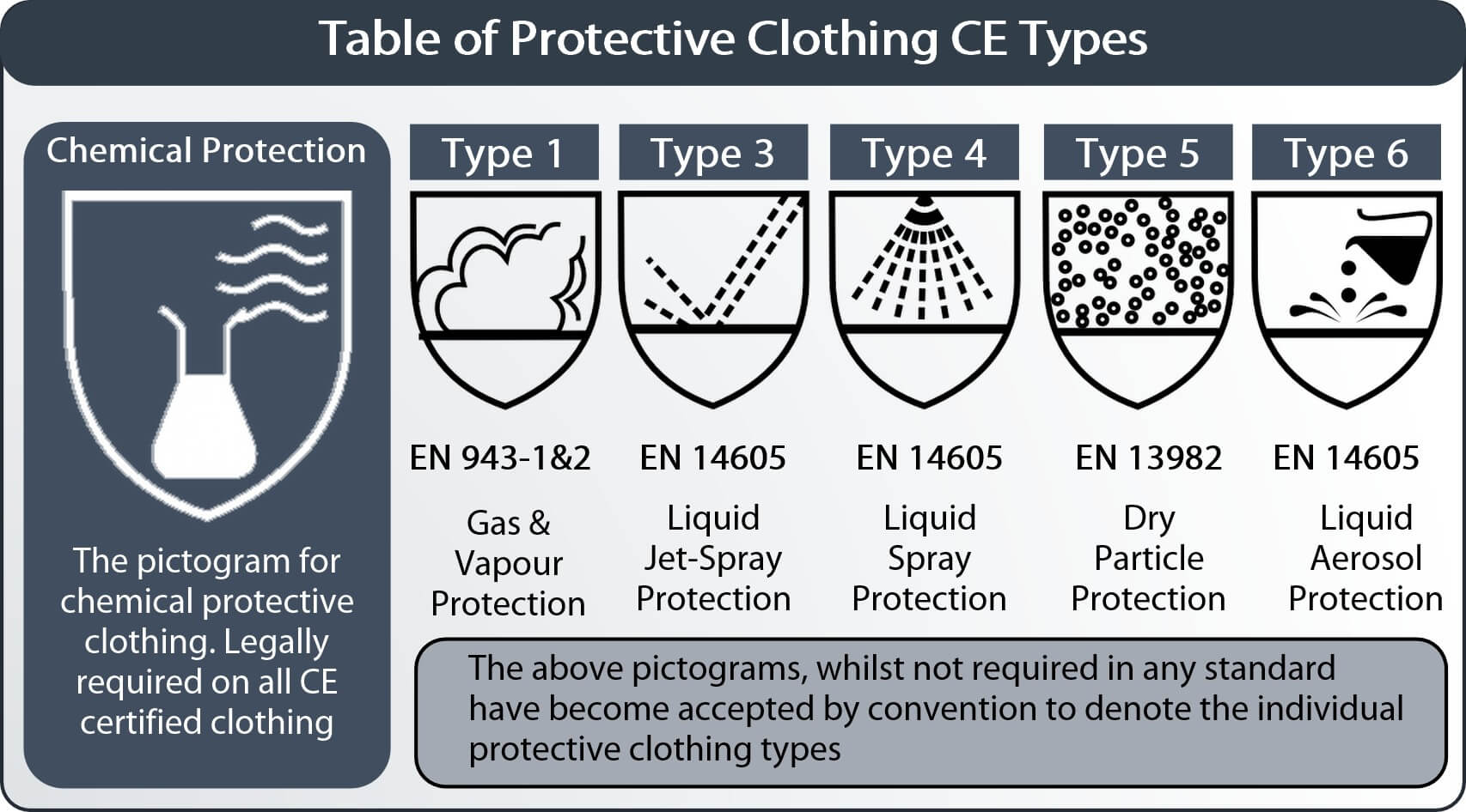 table of chem protective clothing types