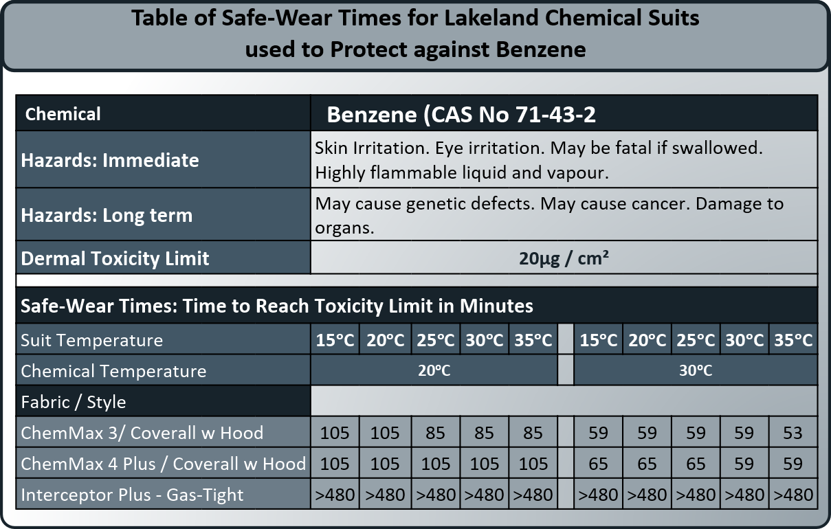 Tabelle der sicheren Tragezeiten - Benzol