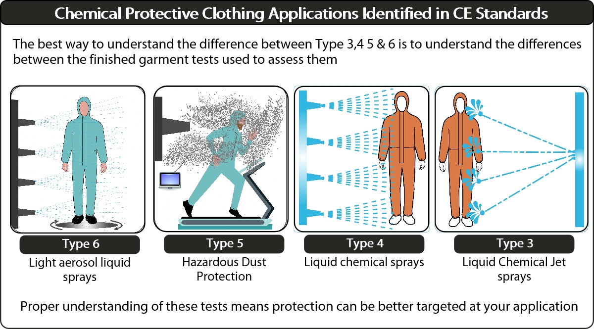 type 3 to 6 test summary graphic