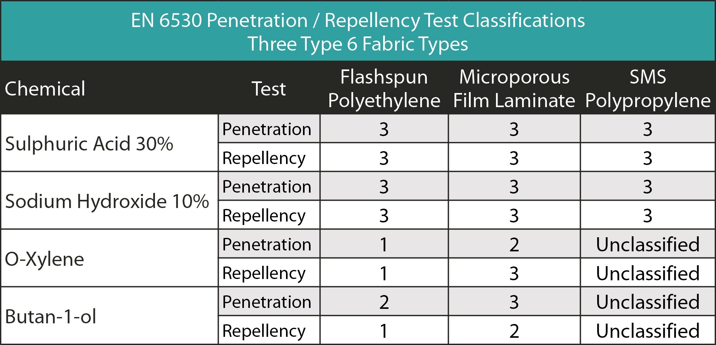 Type 6 Penetration test results table