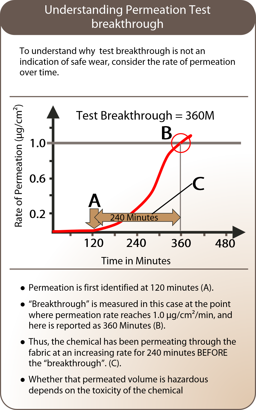 understanding permeation breakthrough